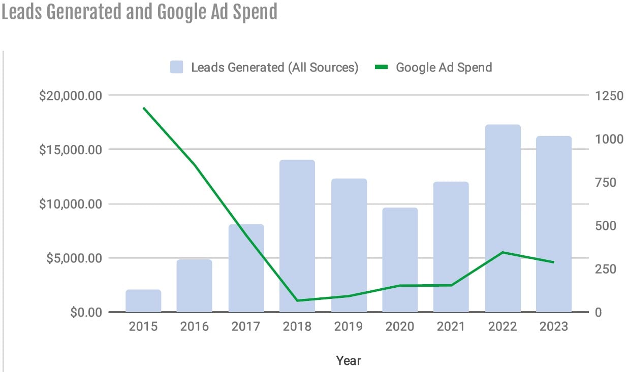 STL Leads Generated Google Ad Spend
