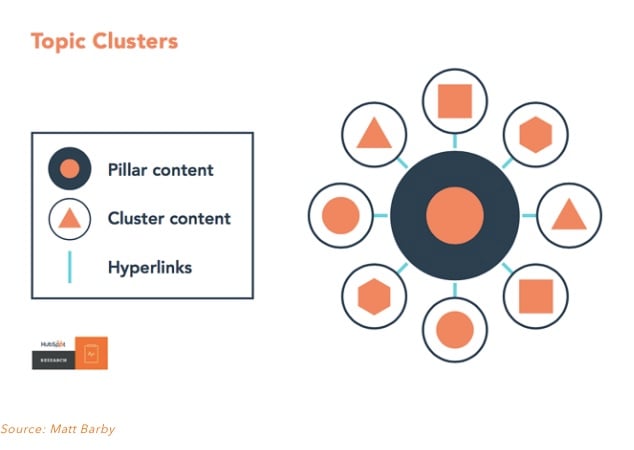 topic clusters