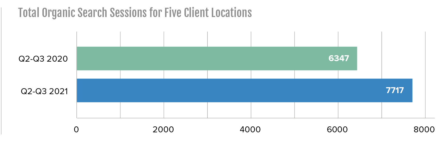 total organic search sessions for 5 client locations