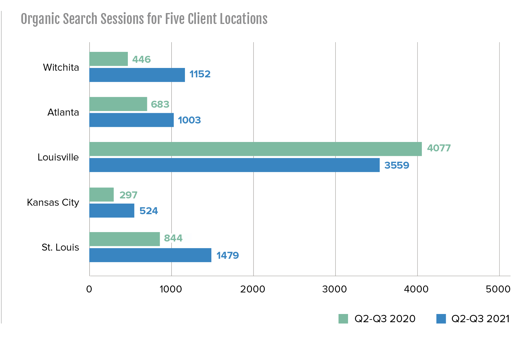 organic search sessions for 5 client locations
