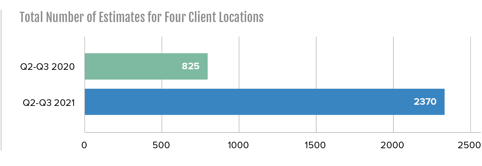 total estimates for 4 client locations