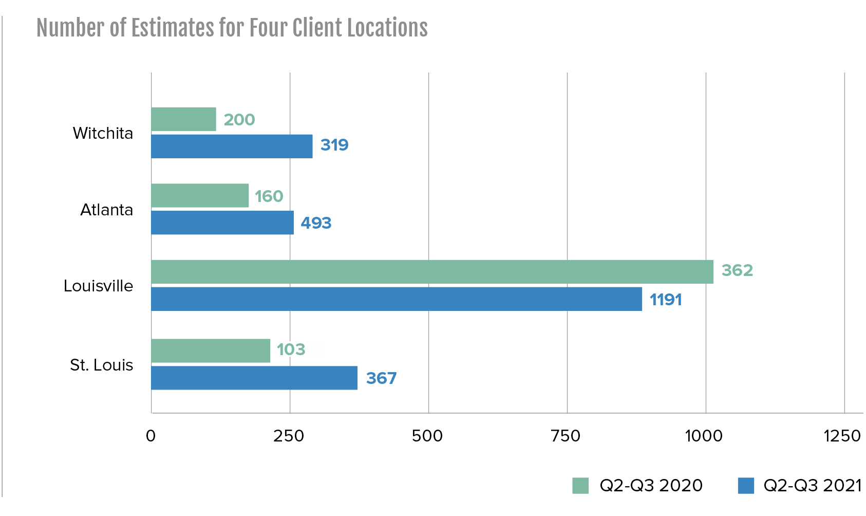 estimates for 4 client locations