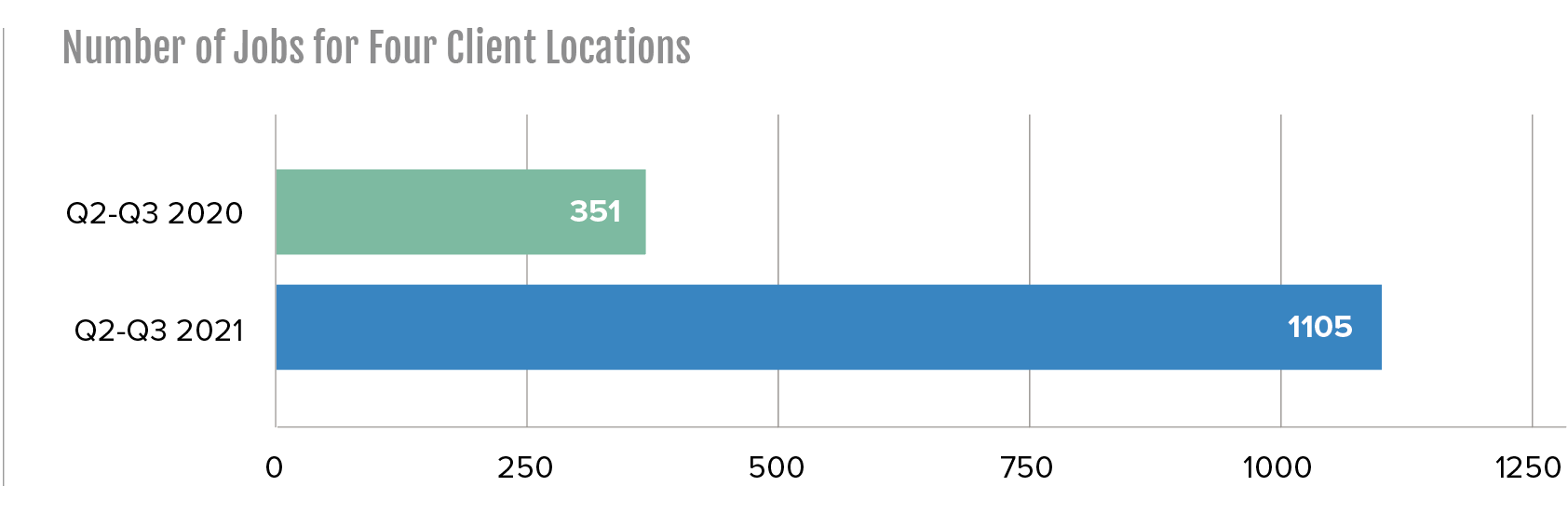 total number of jobs for 4 client locations