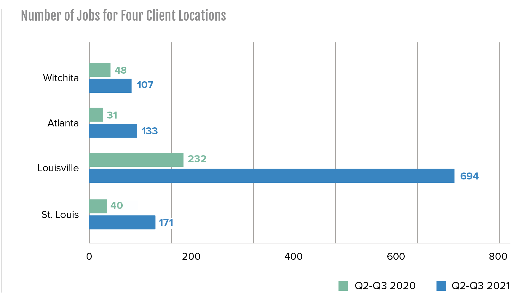 number of jobs for 4 client locations