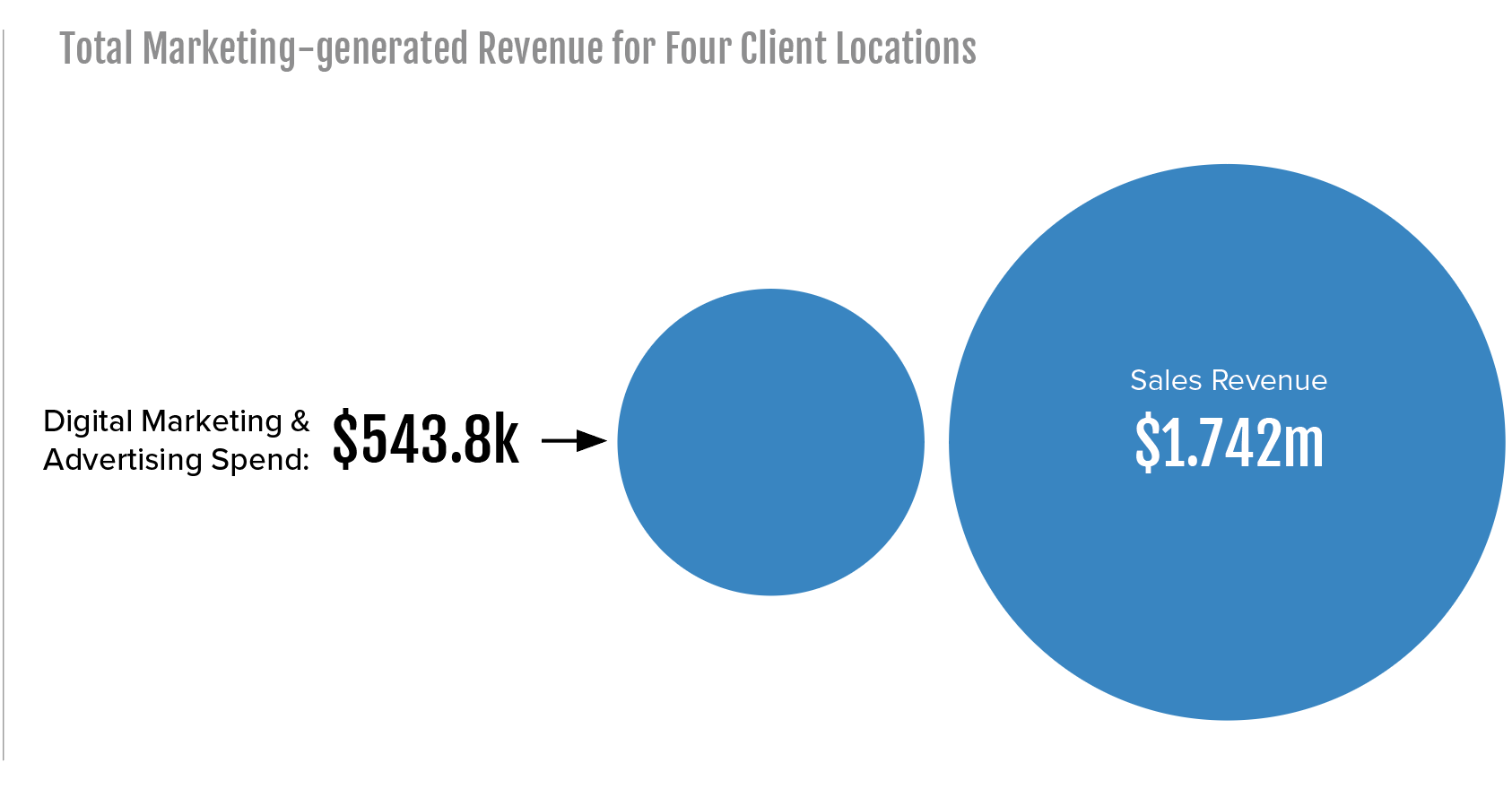 total marketing generated revenue for 4 client locations