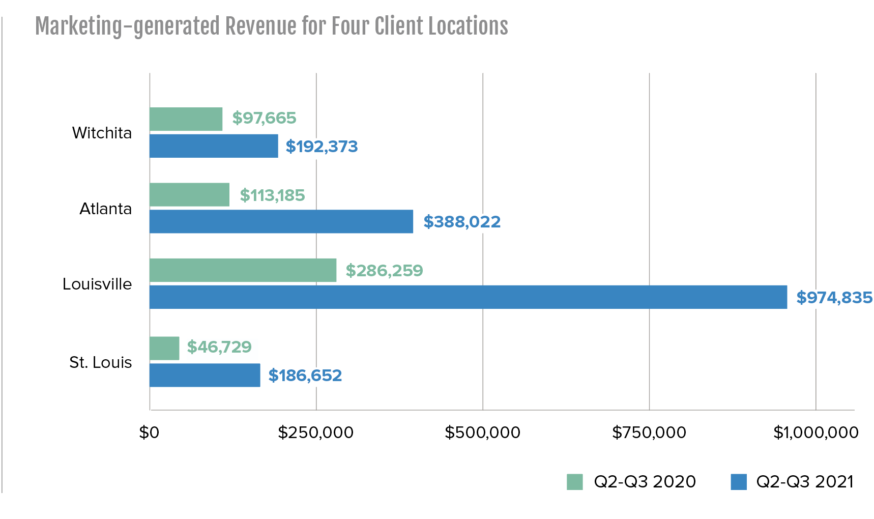 marketing generated revenue for 4 client locations