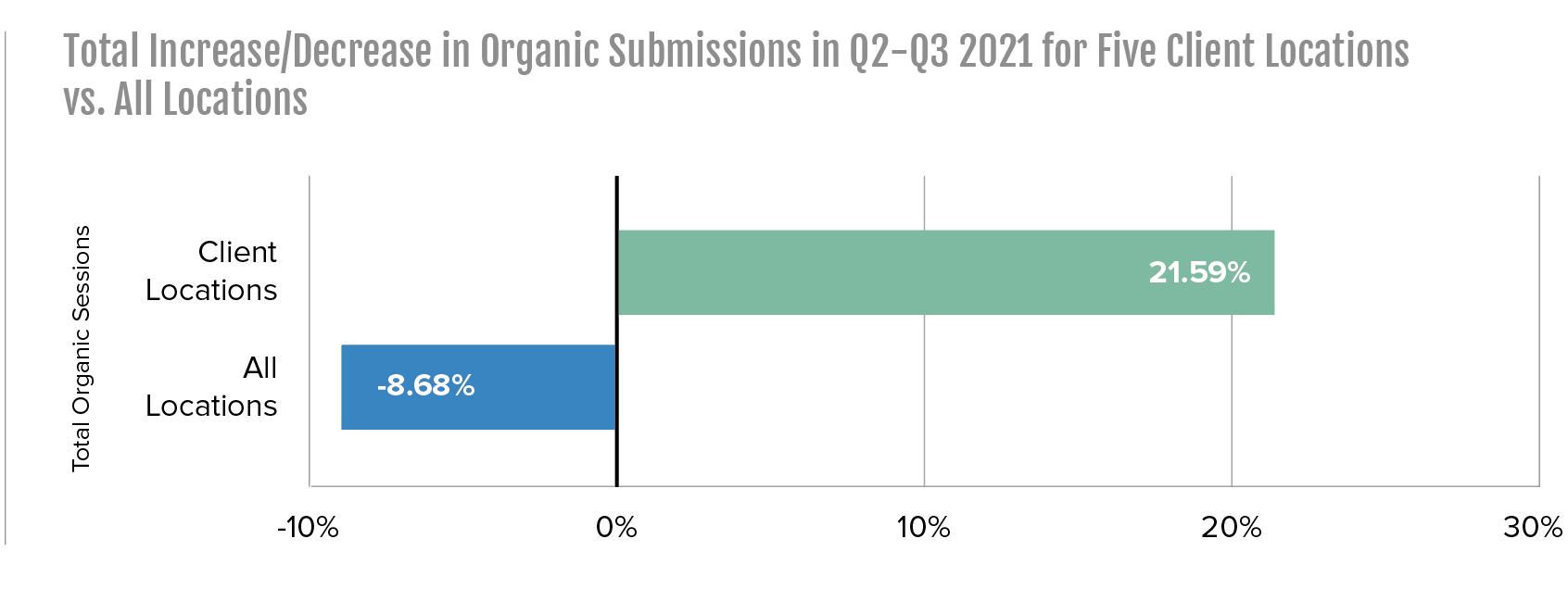 total increase/decrease in organic submissions