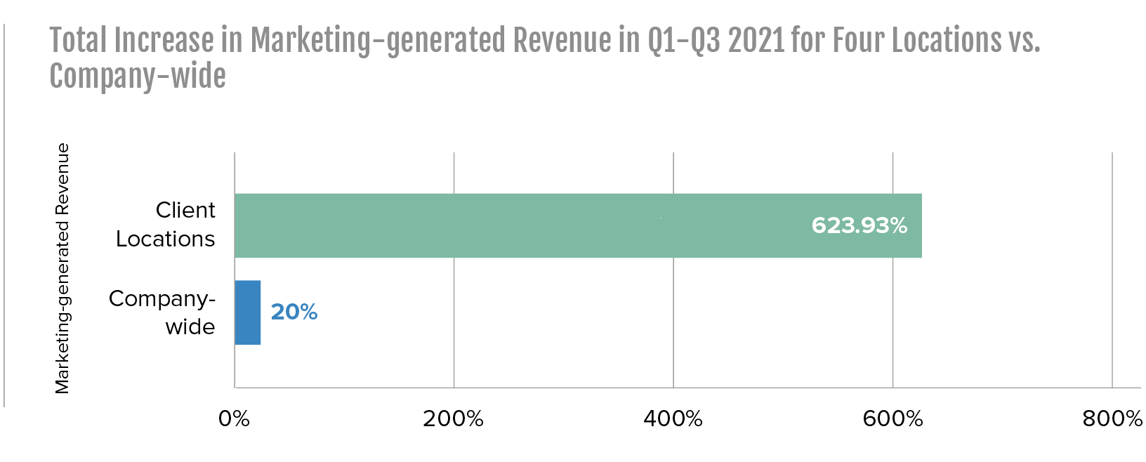 total increase in marketing generated revenue for 4 client locations vs company wide